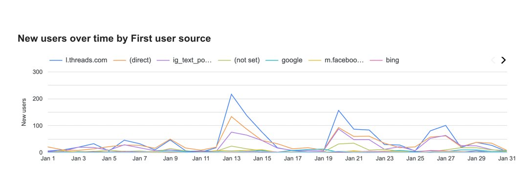 New users over time by first user source
