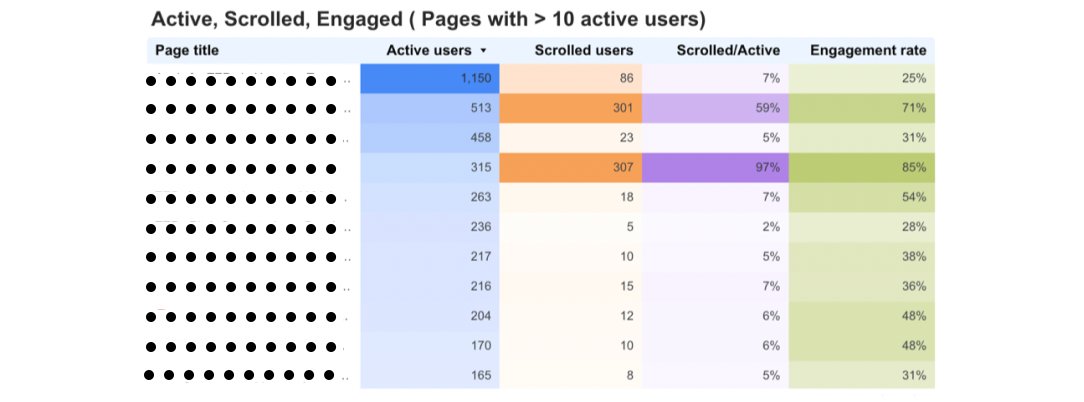 Active, scrolled and engaged pages