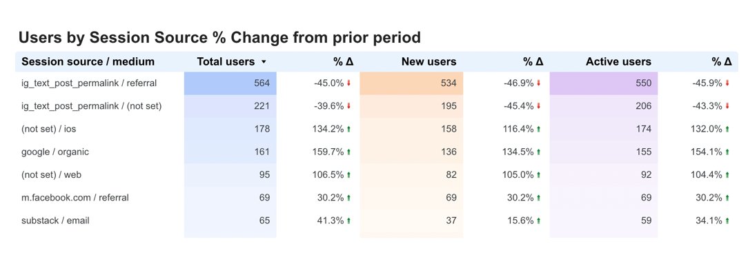 Users by session source % change from prior period